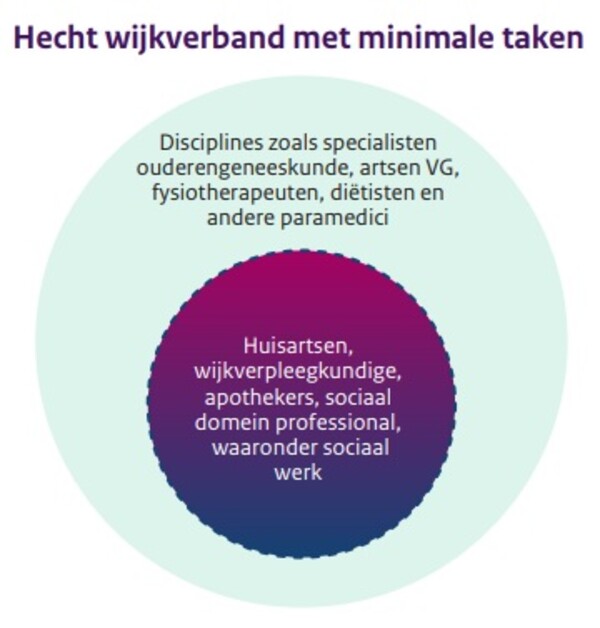 Versterking eerstelijnszorg 